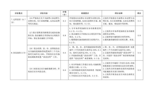 萧县创建安徽省食品安全示范县工作自评表 书面审查打分表